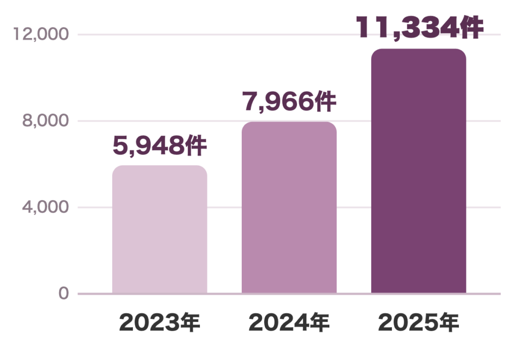 棒グラフ。WordPressで見つかった弱点の数は、2023年 5,948件、2024年 7,966件、2025年 11,334件。