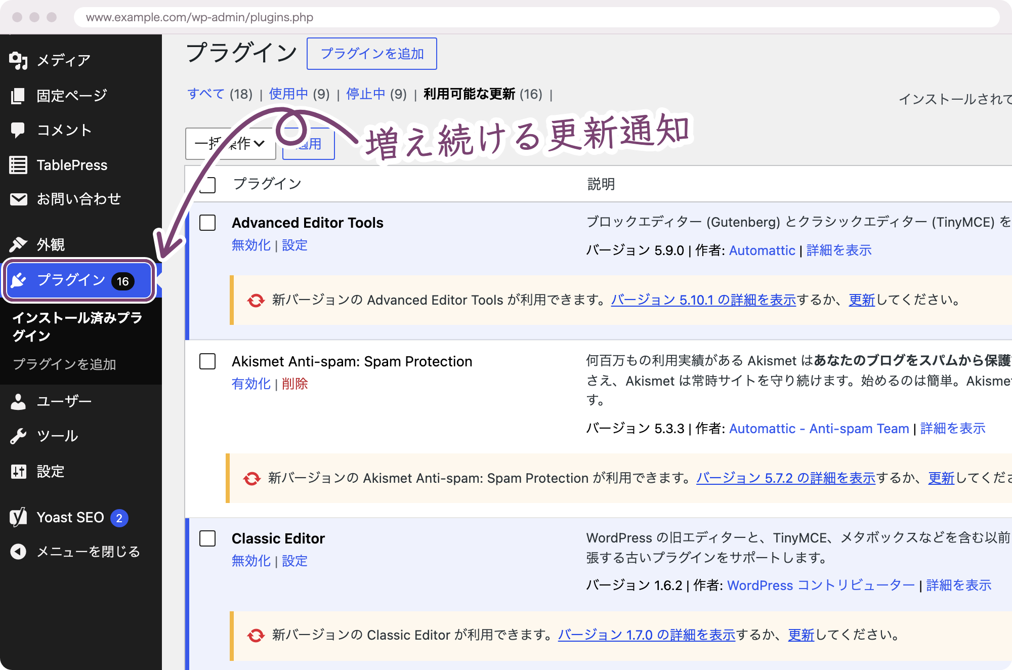 WordPressの管理画面のプラグイン一覧。プラグインに16件の更新が溜まり、『新バージョンが利用できます』の帯が並んでいる。『プラグイン 16』に印が付き、「増え続ける更新通知」の手書きの文字から、矢印が『プラグイン 16』を指している