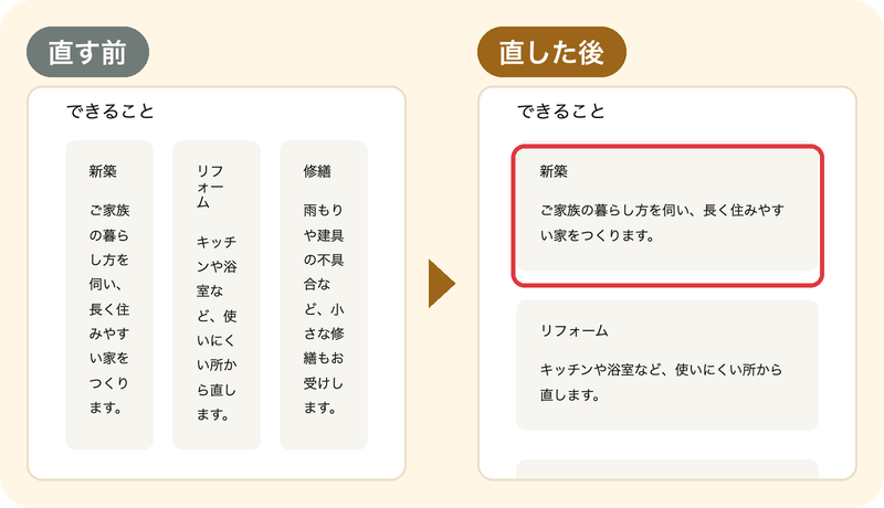 スマホで見たサイト。直す前は3つの箱が横に並んだまま細くなり、文字が1〜2文字ずつで折れている。直した後は箱が縦に積まれ、読みやすくなっている