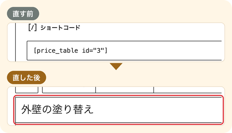 WordPressの編集画面。直す前は料金表が記号まじりの文字の欄だけで、直す場所がない。直した後は表の文字を直接直せる